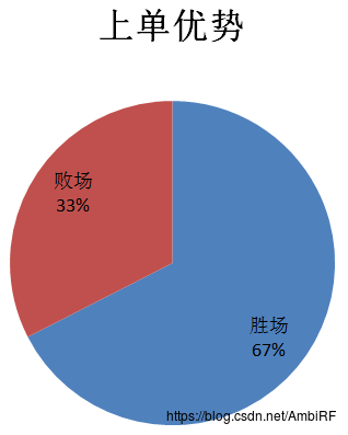 期末作业——基于机器学习算法的LOL比赛预测（求高分，拜托拜托）-第5张图片-足球直播_足球免费在线高清直播_足球视频在线观看无插件-24直播网