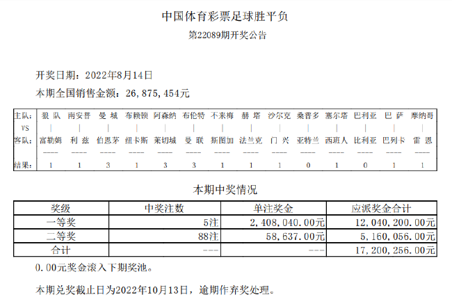 14场打出9场平局 22089期足彩头奖开5注240万-第2张图片-足球直播_足球免费在线高清直播_足球视频在线观看无插件-24直播网